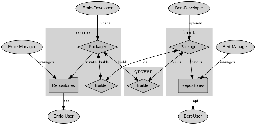 digraph flow_simple
{
        node [fontname=Arial fontsize=11 shape=diamond style=filled fillcolor=grey];
        edge [fontname=Helvetica fontsize=8];

        subgraph cluster_0
        {
                style=filled;
                color=lightgrey;
                label="ernie";
                "Ernie-Packager" [label="Packager"];
                "Ernie-Builder" [label="Builder"];
                "Ernie-Repositories" [label="Repositories" shape=folder];
        }
        "Ernie-Developer" [shape=oval fillcolor=lightgrey];
        "Ernie-Developer" -> "Ernie-Packager" [label="uploads"];
        "Ernie-Packager" -> "Ernie-Repositories" [label="installs"];
        "Ernie-Packager" -> {"Ernie-Builder" "Grover-Builder"} [dir=both label="builds"];
        "Ernie-Manager" [shape=oval fillcolor=lightgrey];
        "Ernie-Manager" -> "Ernie-Repositories" [label="manages"];
        "Ernie-User" [shape=oval fillcolor=lightgrey];
        "Ernie-Repositories" -> "Ernie-User" [label="apt"];

        subgraph cluster_1
        {
                style=filled;
                color=lightgrey;
                label="grover";
                "Grover-Builder" [label="Builder"];
        }

        subgraph cluster_2
        {
                style=filled;
                color=lightgrey;
                label="bert";
                "Bert-Packager" [label="Packager"];
                "Bert-Repositories" [label="Repositories" shape=folder];
        }
        "Bert-Developer" [shape=oval fillcolor=lightgrey];
        "Bert-Developer" -> "Bert-Packager" [label="uploads"];
        "Bert-Packager" -> "Bert-Repositories" [label="installs"];
        "Bert-Packager" -> {"Ernie-Builder" "Grover-Builder"} [dir=both label="builds"];
        "Bert-Manager" [shape=oval fillcolor=lightgrey];
        "Bert-Manager" -> "Bert-Repositories" [label="manages"];
        "Bert-User" [shape=oval fillcolor=lightgrey];
        "Bert-Repositories" -> "Bert-User" [label="apt"];
}